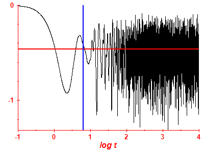 Survival probability log